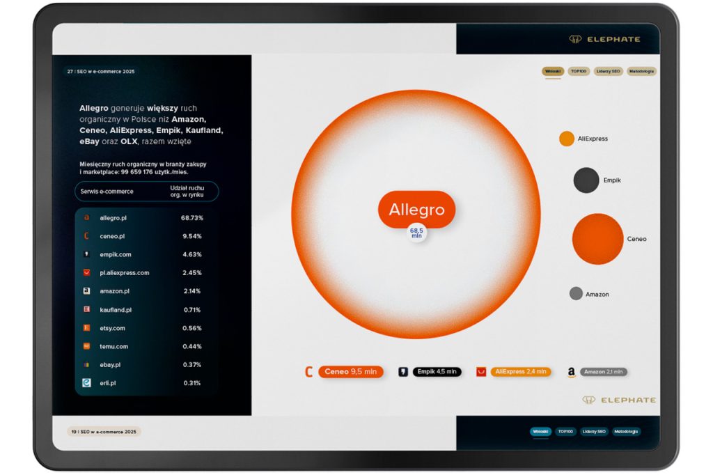 grafika 4 Allegro - SEO w e-commerce 2025. Najnowszy ranking sklepów z największym ruchem organicznym