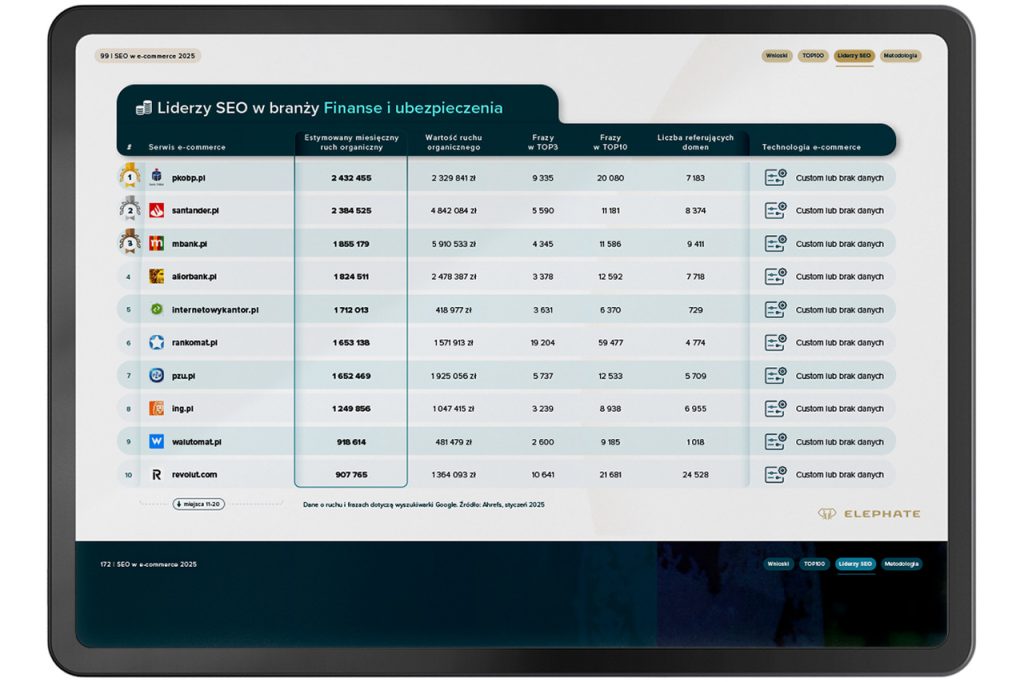 grafika 5 Finanse i ubezpieczenia - SEO w e-commerce 2025. Najnowszy ranking sklepów z największym ruchem organicznym