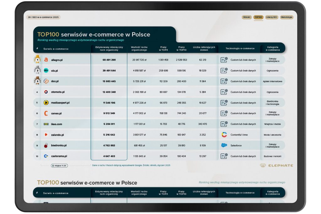 grafika 6 TOP100 - SEO w e-commerce 2025. Najnowszy ranking sklepów z największym ruchem organicznym