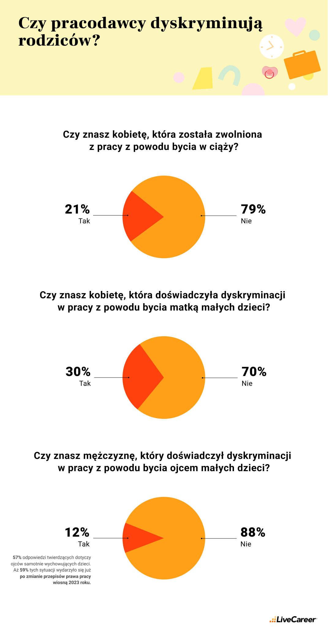 rodzicielstwo w pracy 1 - Rodzicielstwo w pracy - Polacy o szansach i wyzwaniach rodziców na współczesnym rynku pracy